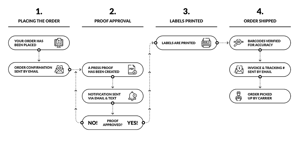 order process overview chart